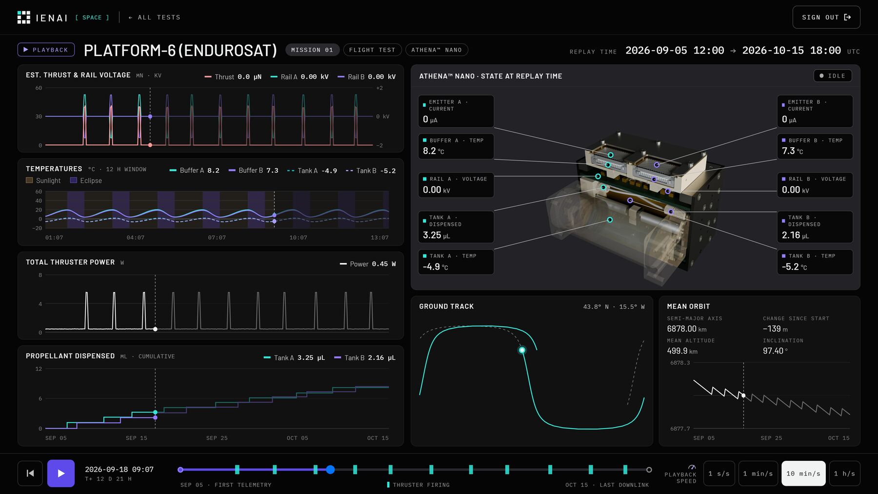 Portal dashboard replaying ATHENA NANO flight telemetry from Platform-6: thrust, rail voltage, temperatures, power, propellant, ground track and mean orbit